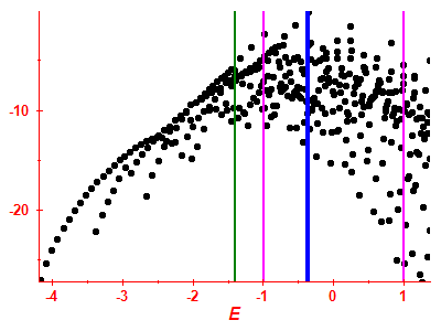 Strength function log